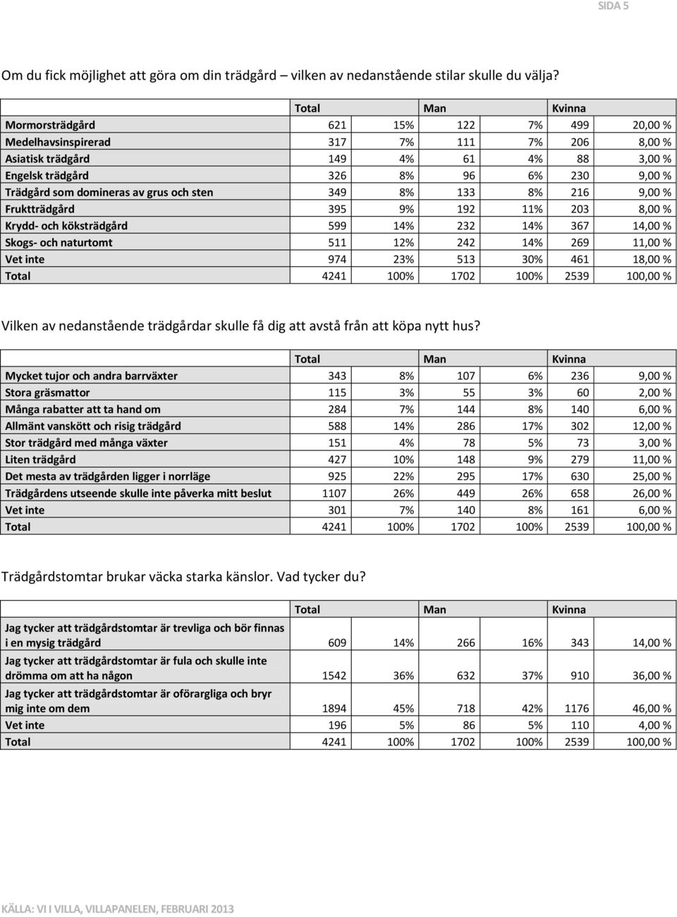 grus och sten 349 8% 133 8% 216 9,00 % Fruktträdgård 395 9% 192 11% 203 8,00 % Krydd- och köksträdgård 599 14% 232 14% 367 14,00 % Skogs- och naturtomt 511 12% 242 14% 269 11,00 % Vet inte 974 23%