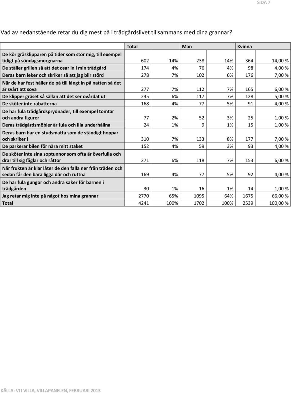 leker och skriker så att jag blir störd 278 7% 102 6% 176 7,00 % När de har fest håller de på till långt in på natten så det är svårt att sova 277 7% 112 7% 165 6,00 % De klipper gräset så sällan att