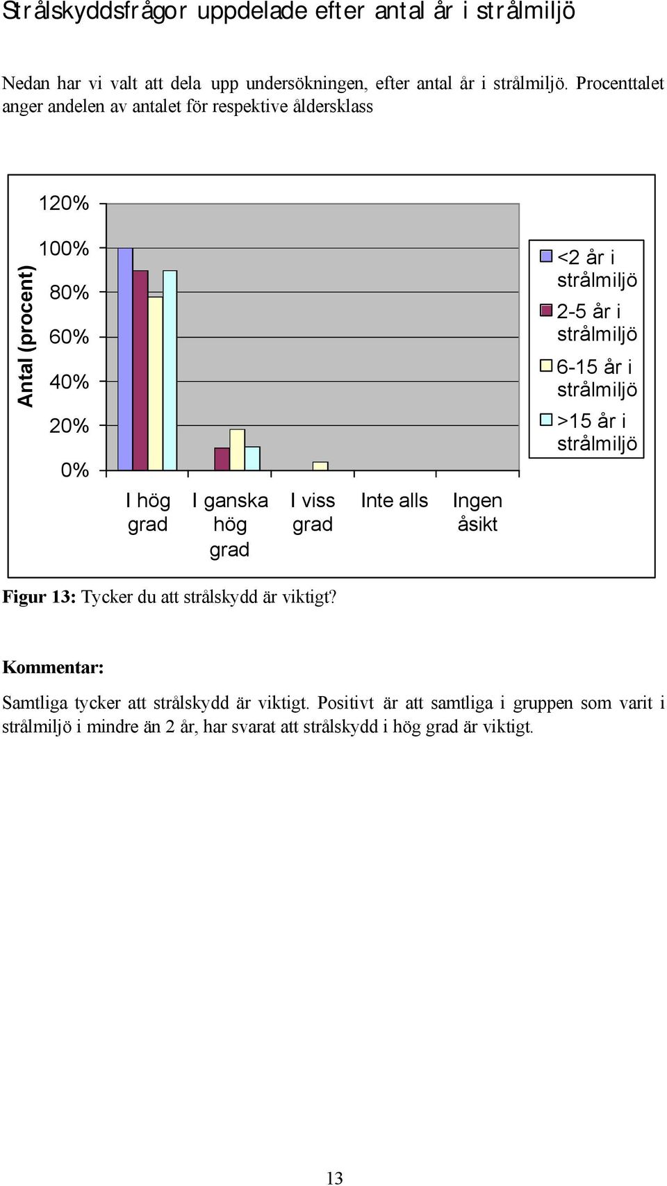 hög I viss Inte alls Ingen åsikt <2 år i 2-5 år i 6-15 år i >15 år i Figur 13: Tycker du att strålskydd är viktigt?