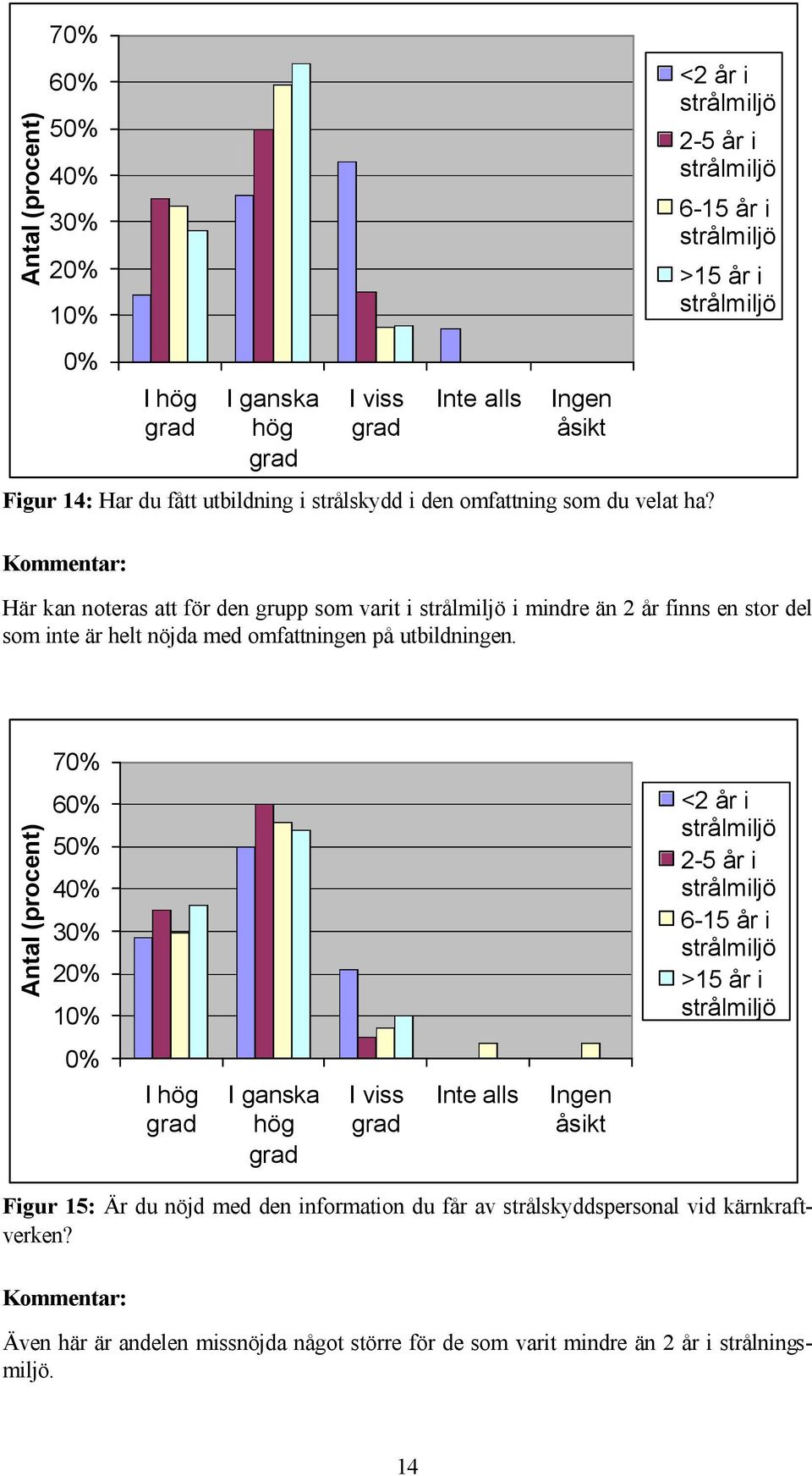 <2 år i 2-5 år i 6-15 år i >15 år i Här kan noteras att för den grupp som varit i i mindre än 2 år finns en stor del som inte är helt nöjda med omfattningen på