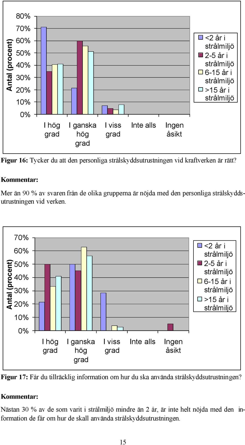 Antal (procent) 70% 60% 50% 40% 30% 20% 10% <2 år i 2-5 år i 6-15 år i >15 år i 0% I hög I ganska hög I viss Inte alls Ingen åsikt Figur 17: Får du tillräcklig information