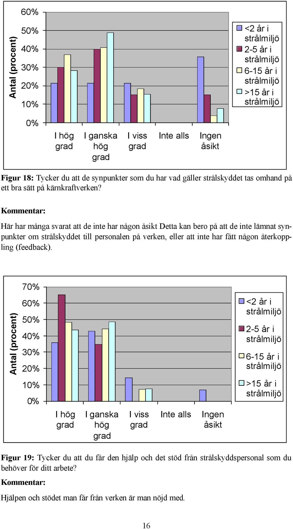 Här har många svarat att de inte har någon åsikt Detta kan bero på att de inte lämnat synpunkter om strålskyddet till personalen på verken, eller att inte har fått någon återkoppling