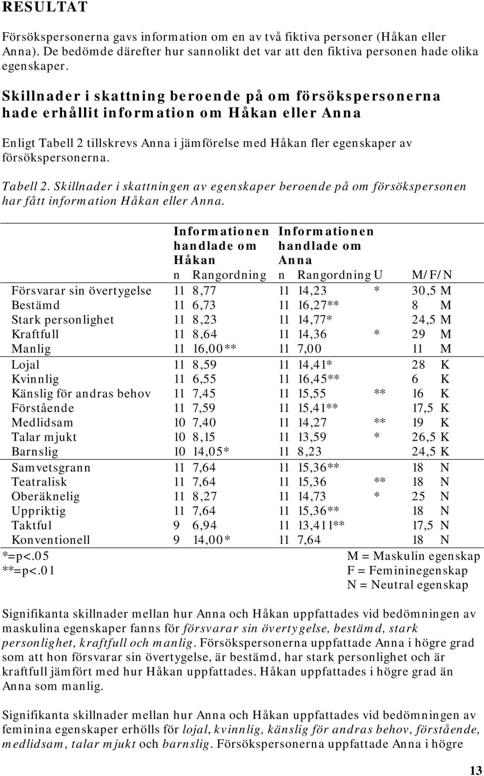 Tabell 2. Skillnader i skattningen av egenskaper beroende på om försökspersonen har fått information Håkan eller Anna.
