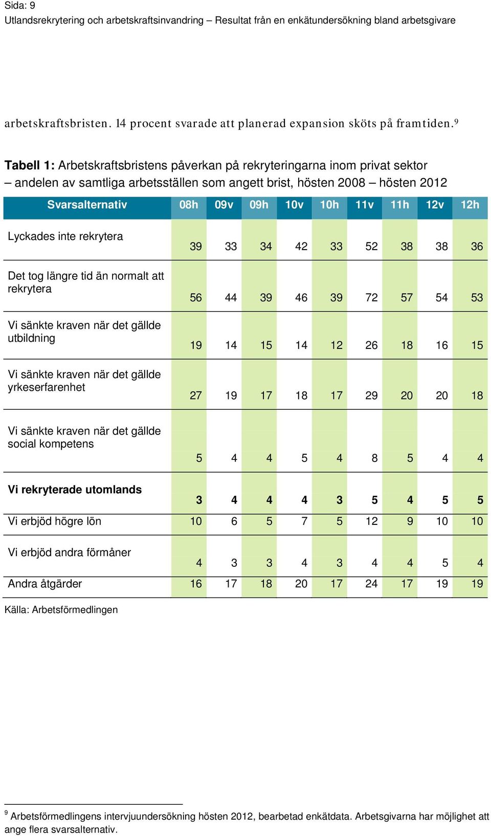 12v 12h Lyckades inte rekrytera Det tog längre tid än normalt att rekrytera Vi sänkte kraven när det gällde utbildning Vi sänkte kraven när det gällde yrkeserfarenhet 39 33 34 42 33 52 38 38 36 56 44