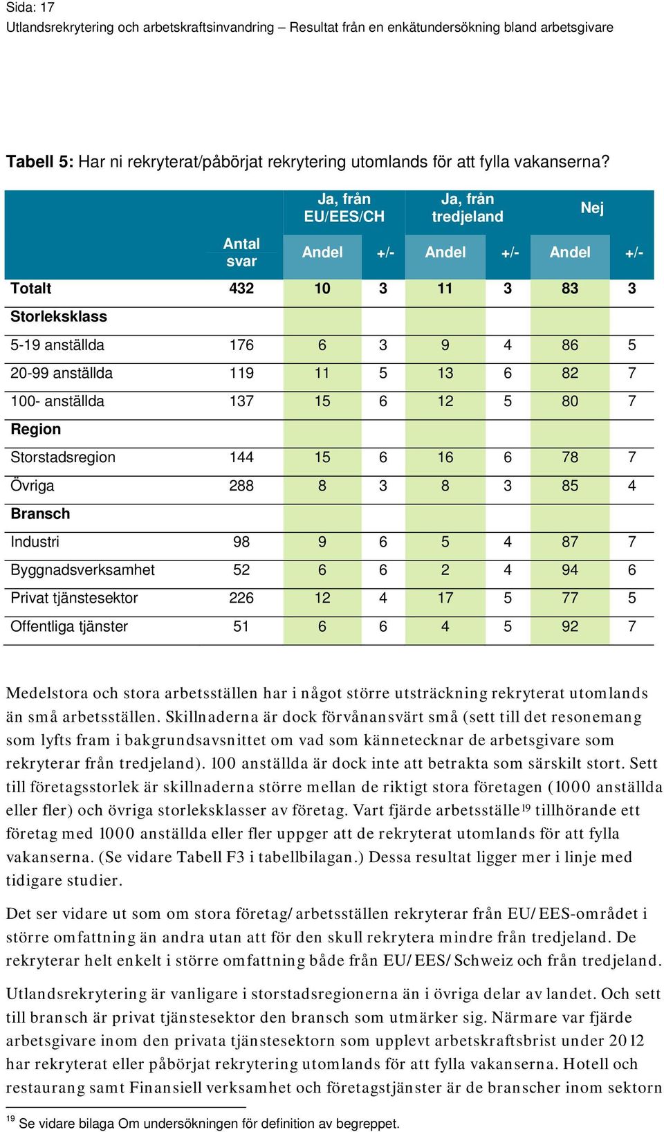 anställda 137 15 6 12 5 80 7 Region Storstadsregion 144 15 6 16 6 78 7 Övriga 288 8 3 8 3 85 4 Bransch Industri 98 9 6 5 4 87 7 Byggnadsverksamhet 52 6 6 2 4 94 6 Privat tjänstesektor 226 12 4 17 5