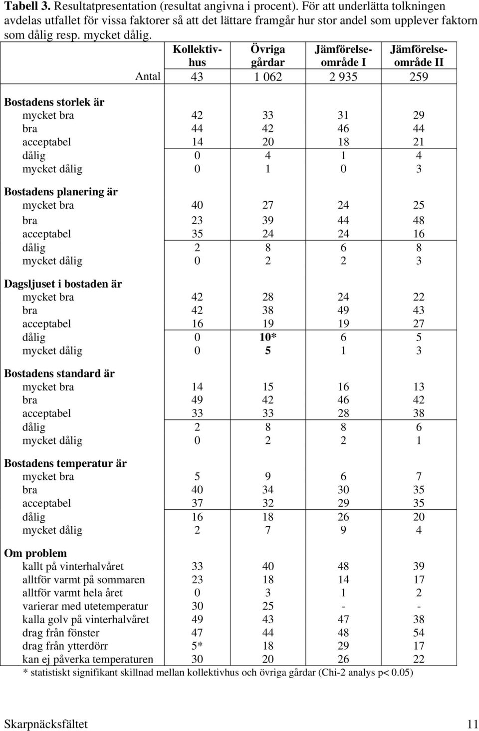 Kollektivhus Övriga gårdar Jämförelseområde I Jämförelseområde II Antal 43 1 062 2 935 259 Bostadens storlek är mycket bra 42 33 31 29 bra 44 42 46 44 acceptabel 14 20 18 21 dålig 0 4 1 4 mycket