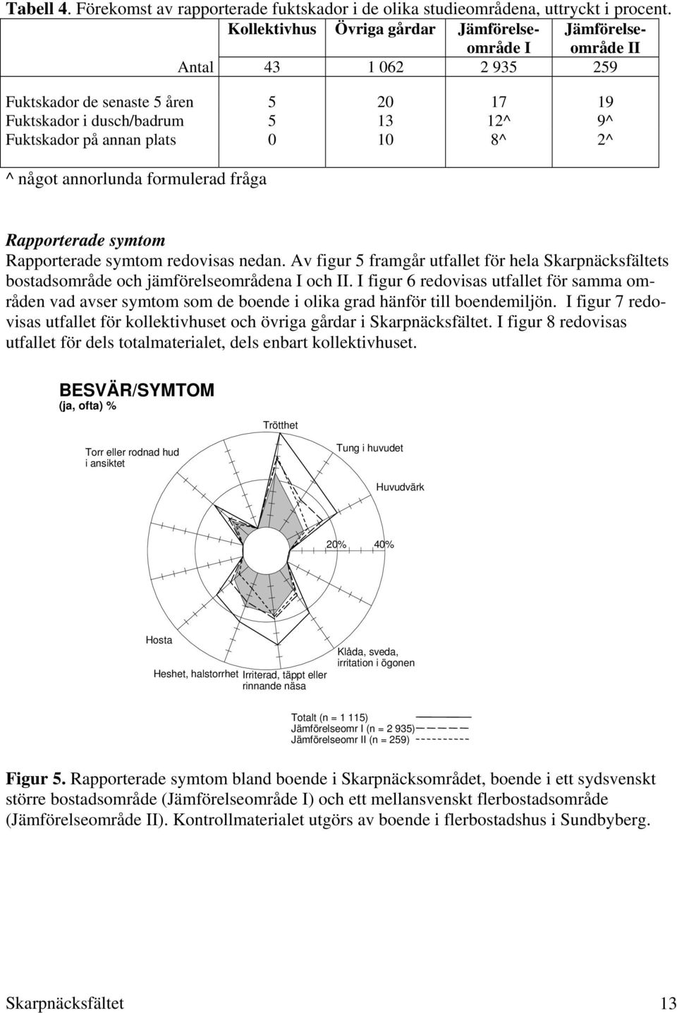 8^ 2^ ^ något annorlunda formulerad fråga Rapporterade symtom Rapporterade symtom redovisas nedan. Av figur 5 framgår utfallet för hela Skarpnäcksfältets bostadsområde och jämförelseområdena I och II.