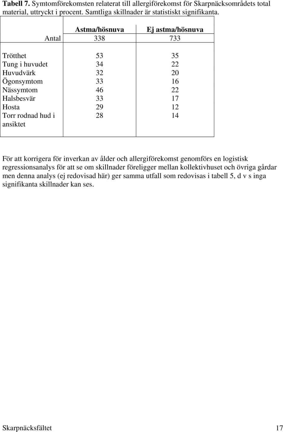 Astma/hösnuva Ej astma/hösnuva Antal 338 733 53 35 34 22 32 20 Ögonsymtom 33 16 Nässymtom 46 22 Halsbesvär 33 17 29 12 Torr rodnad hud i ansiktet 28 14 För att