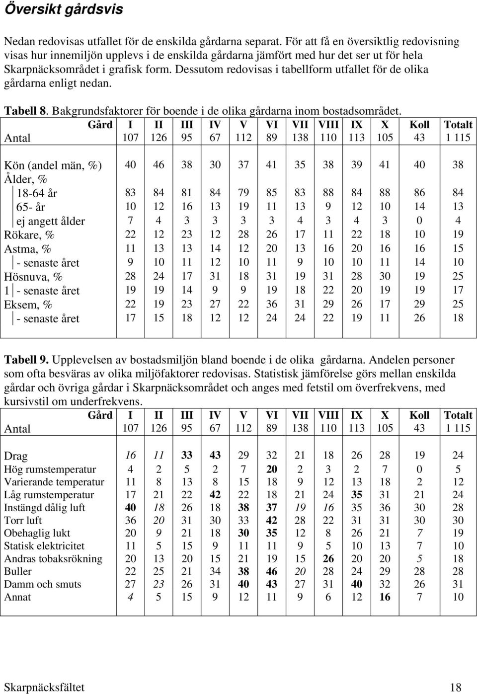Dessutom redovisas i tabellform utfallet för de olika gårdarna enligt nedan. Tabell 8. Bakgrundsfaktorer för boende i de olika gårdarna inom bostadsområdet.