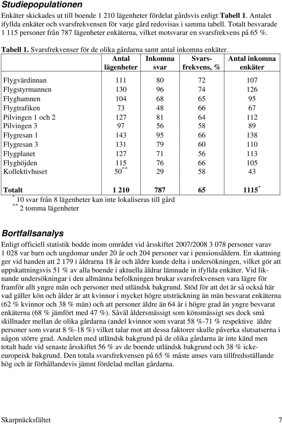 Antal lägenheter Inkomna svar Svarsfrekvens, % Antal inkomna enkäter Flygvärdinnan 111 80 72 107 Flygstyrmannen 130 96 74 126 Flyghamnen 104 68 65 95 Flygtrafiken 73 48 66 67 Pilvingen 1 och 2 127 81