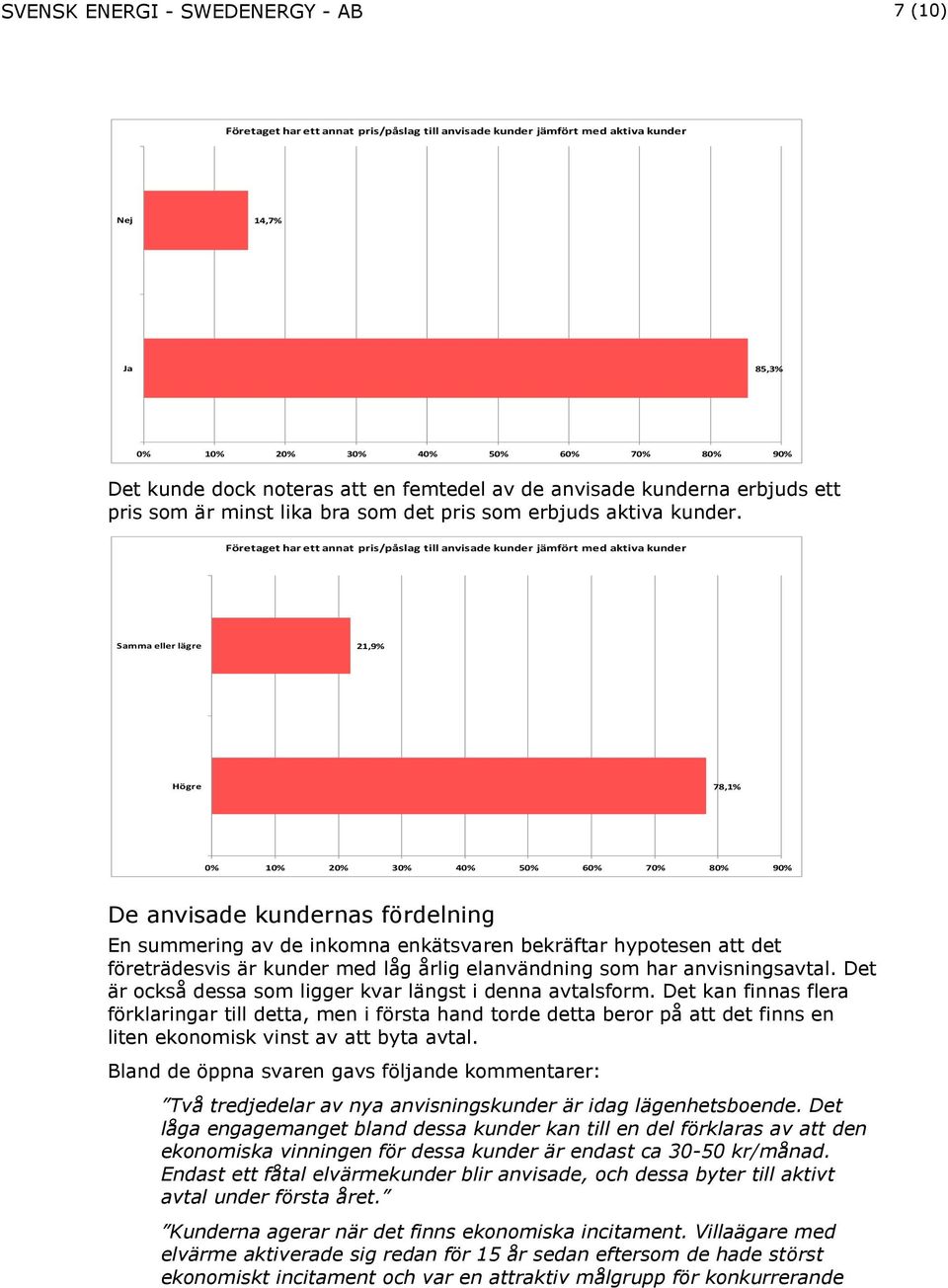 Företaget har ett annat pris/påslag till anvisade kunder jämfört med aktiva kunder Samma eller lägre 21,9% Högre 78,1% 0% 10% 20% 30% 40% 50% 60% 70% 80% 90% De anvisade kundernas fördelning En