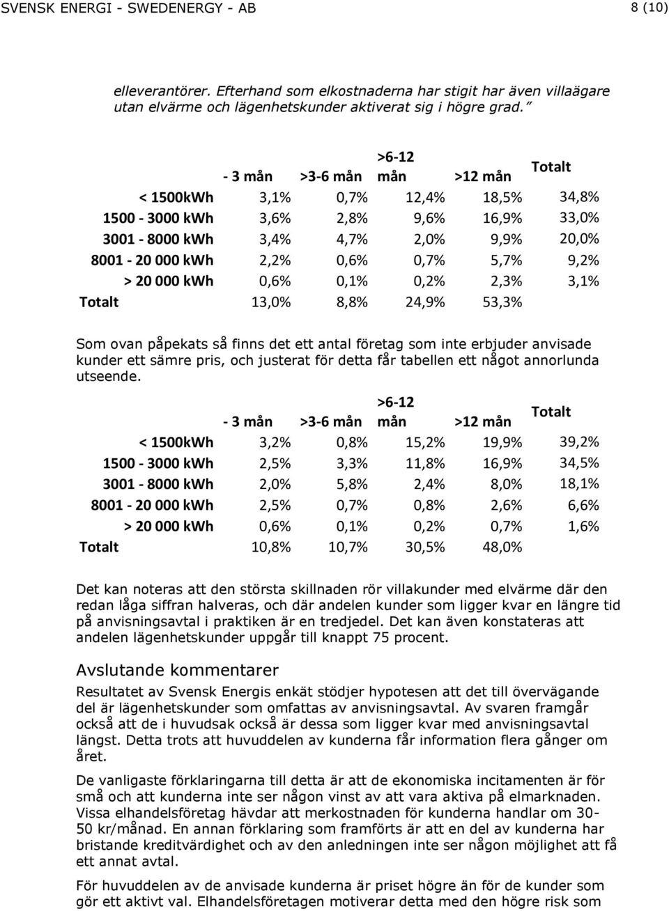 9,2% > 20 000 kwh 0,6% 0,1% 0,2% 2,3% 3,1% Totalt 13,0% 8,8% 24,9% 53,3% Som ovan påpekats så finns det ett antal företag som inte erbjuder anvisade kunder ett sämre pris, och justerat för detta får