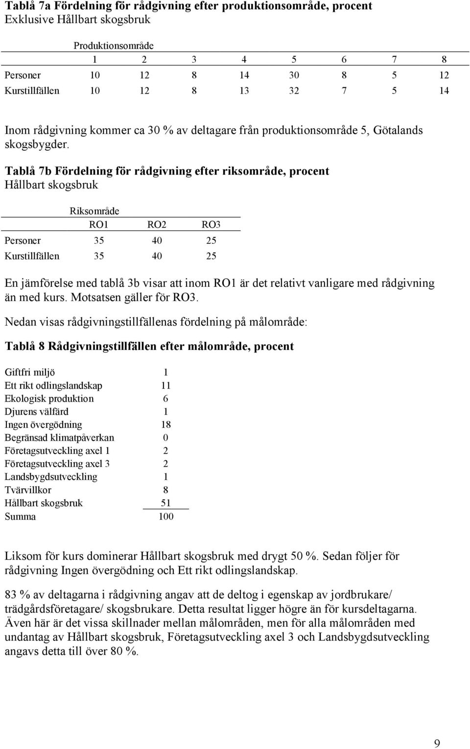 Tablå 7b Fördelning för rådgivning efter riksområde, procent Hållbart skogsbruk Riksområde RO1 RO2 RO3 Personer 35 40 25 Kurstillfällen 35 40 25 En jämförelse med tablå 3b visar att inom RO1 är det