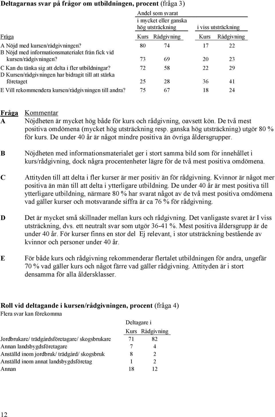 72 58 22 29 D Kursen/rådgivningen har bidragit till att stärka företaget 25 28 36 41 E Vill rekommendera kursen/rådgivningen till andra?