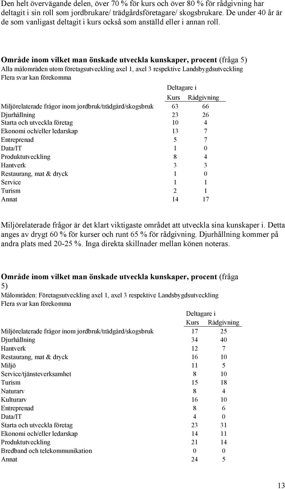 Område inom vilket man önskade utveckla kunskaper, procent (fråga 5) Alla målområden utom företagsutveckling axel 1, axel 3 respektive Landsbygdsutveckling Flera svar kan förekomma Deltagare i Kurs