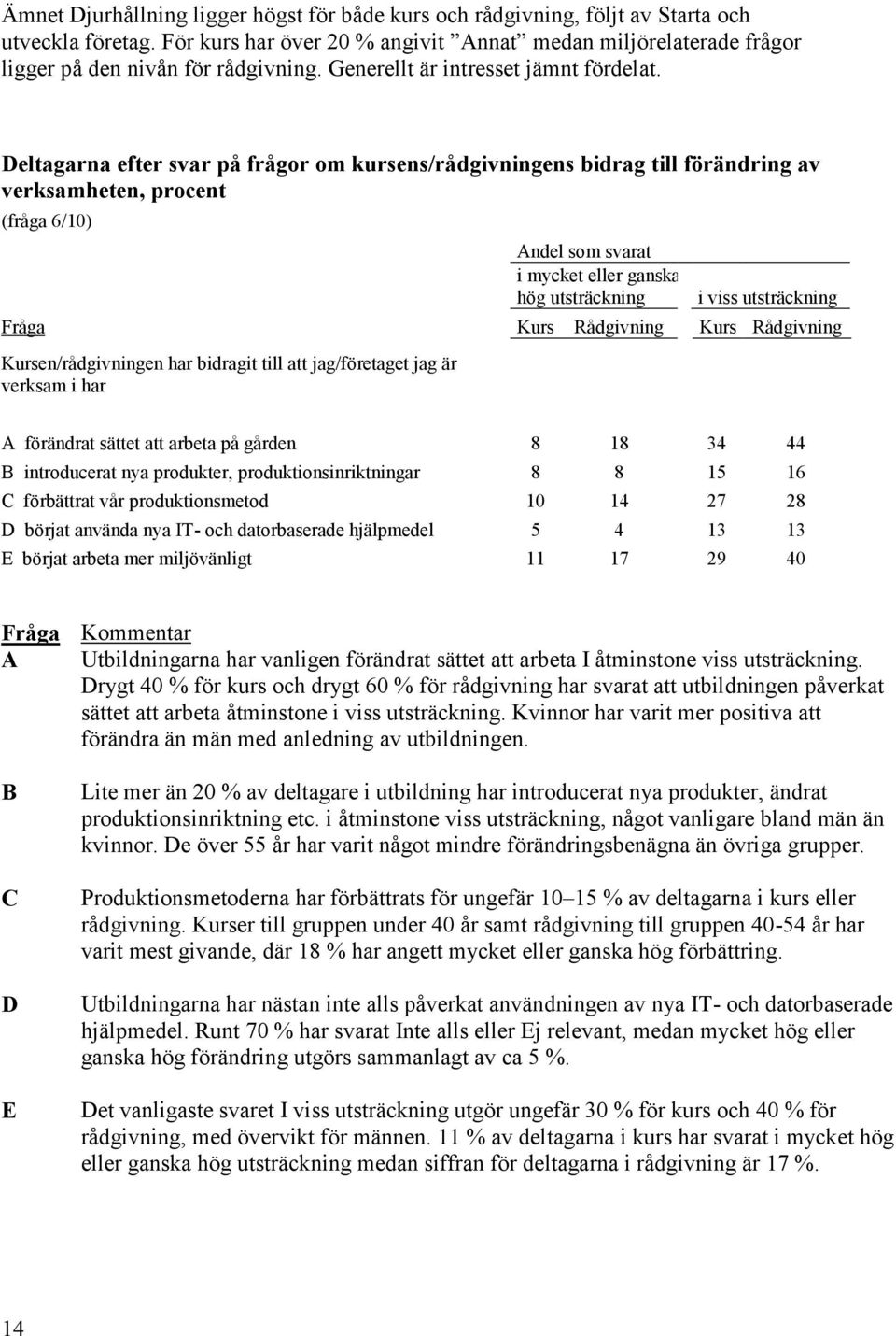 Deltagarna efter svar på frågor om kursens/rådgivningens bidrag till förändring av verksamheten, procent (fråga 6/10) Andel som svarat i mycket eller ganska hög i viss Fråga Kurs Rådgivning Kurs