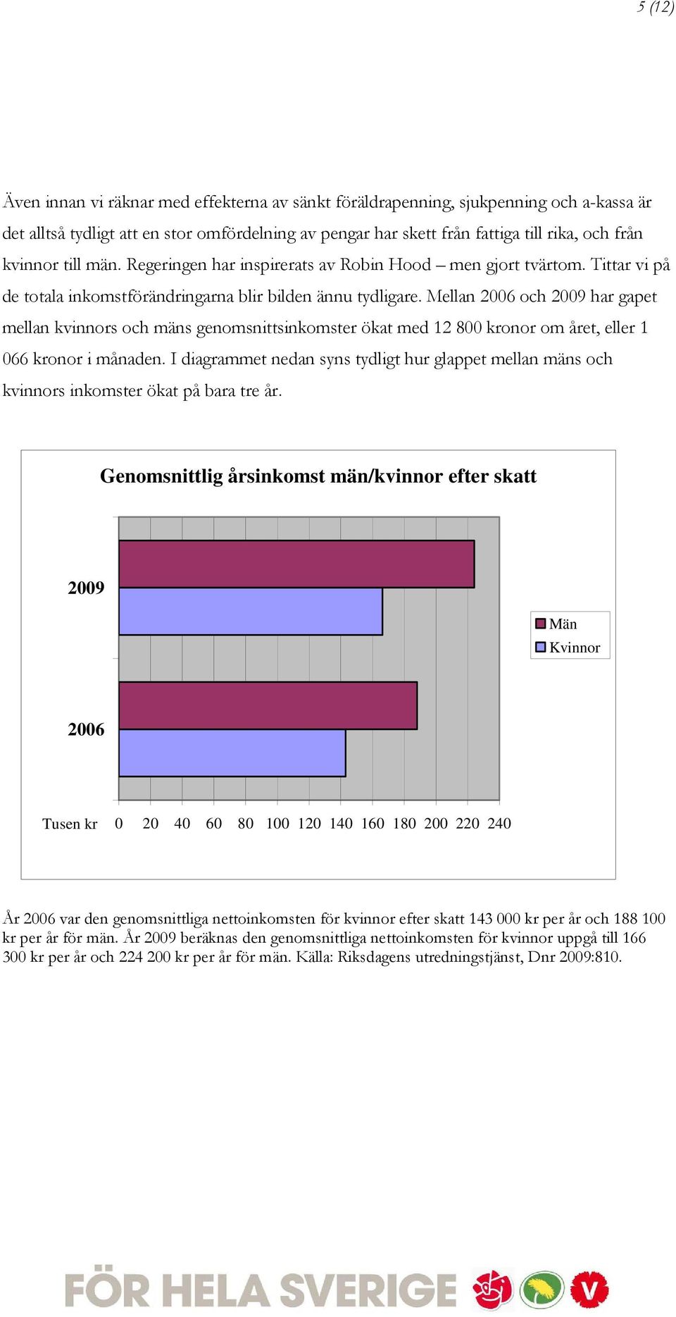 Mellan 2006 och 2009 har gapet mellan kvinnors och mäns genomsnittsinkomster ökat med 12 800 kronor om året, eller 1 066 kronor i månaden.