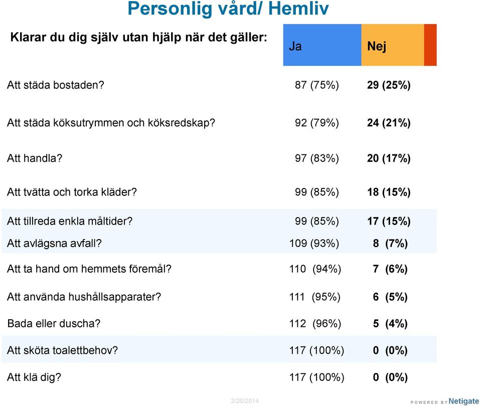 99 (85%) 18 (15%) Att tillreda enkla måltider? 99 (85%) 17 (15%) Att avlägsna avfall? 109 (93%) 8 (7%) Att ta hand om hemmets föremål?