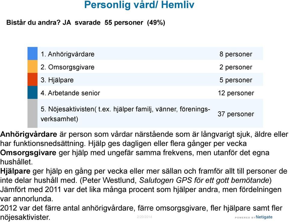 Hjälp ges dagligen eller flera gånger per vecka Omsorgsgivare ger hjälp med ungefär samma frekvens, men utanför det egna hushållet.