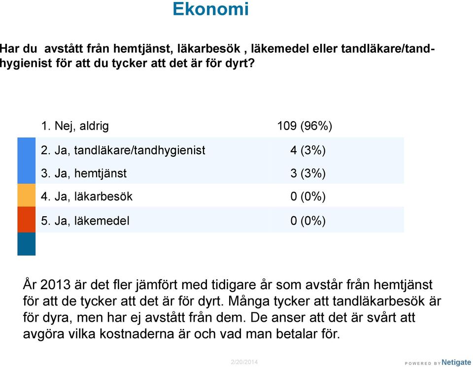 Ja, läkemedel 0 (0%) År 2013 är det fler jämfört med tidigare år som avstår från hemtjänst för att de tycker att det är för dyrt.