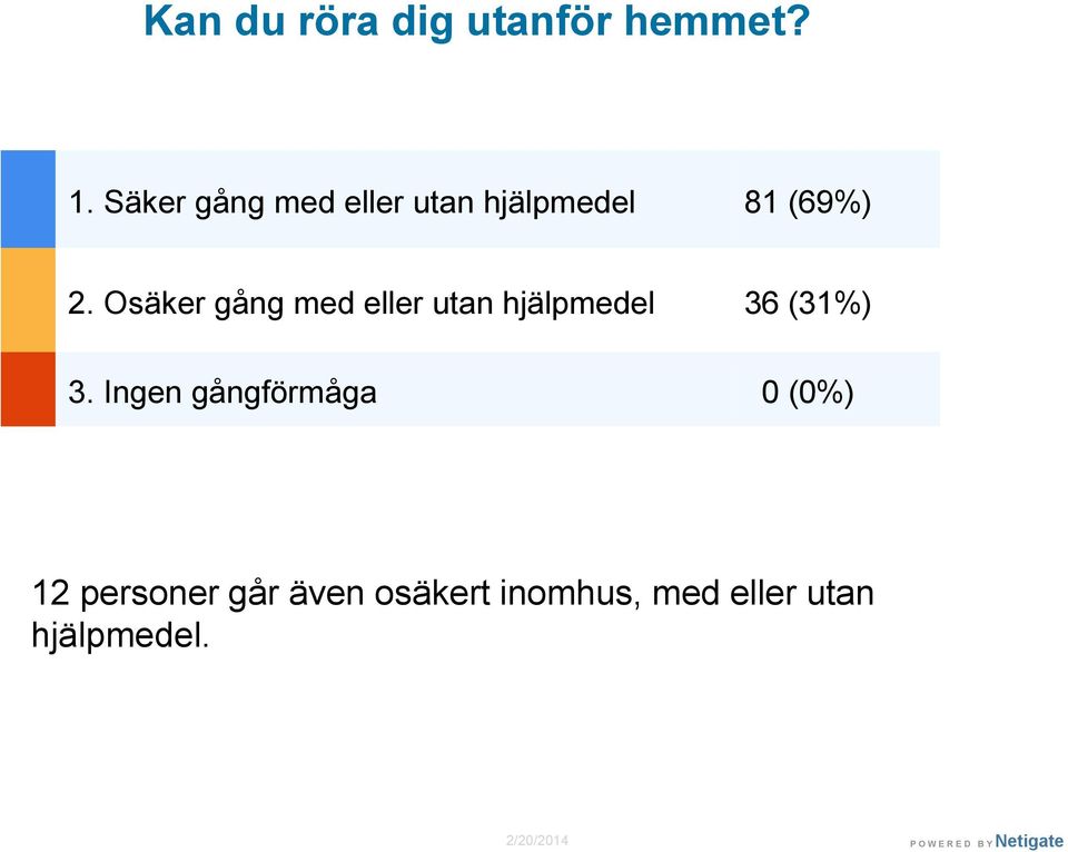 Osäker gång med eller utan hjälpmedel 36 (31%) 3.