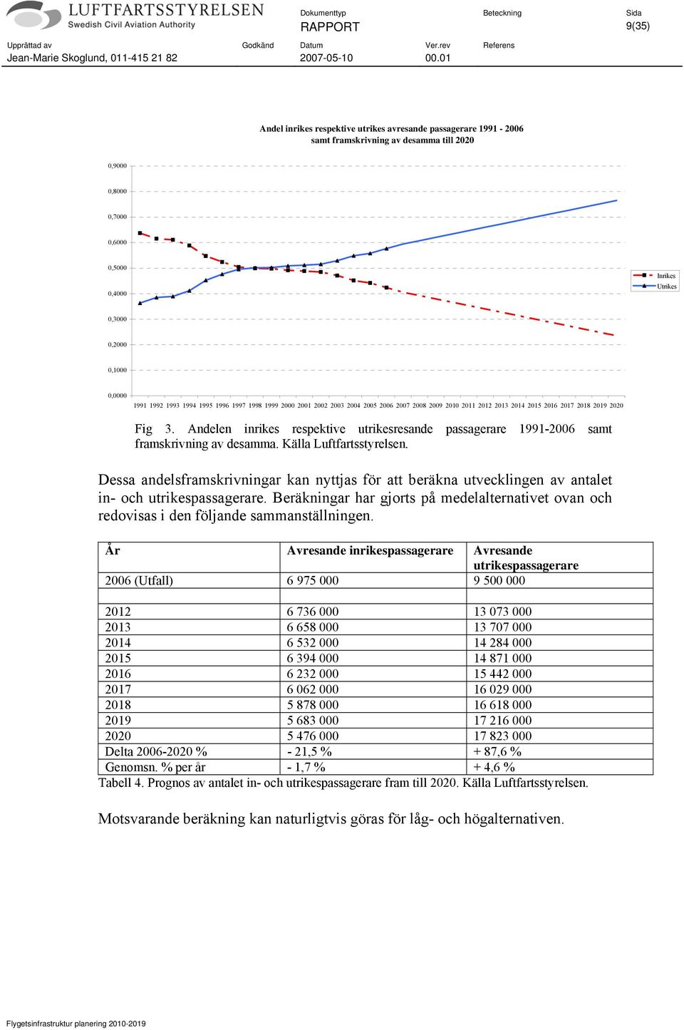 Andelen inrikes respektive utrikesresande passagerare 1991-2006 samt framskrivning av desamma. Källa Luftfartsstyrelsen.