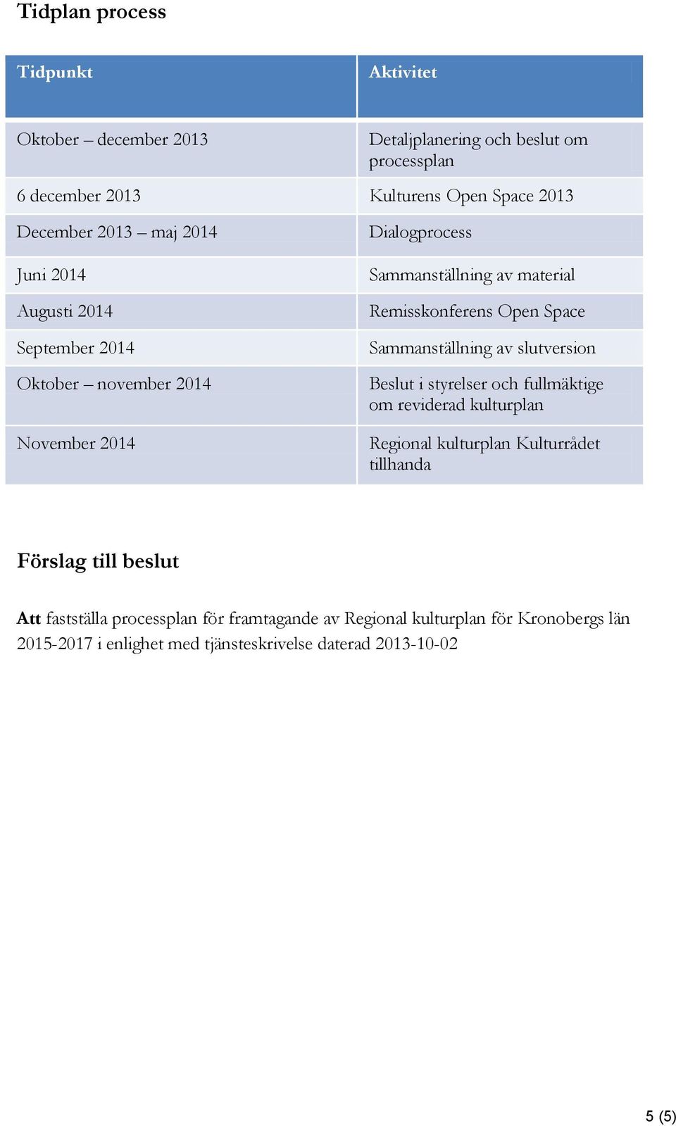 Space Sammanställning av slutversion Beslut i styrelser och fullmäktige om reviderad kulturplan Regional kulturplan Kulturrådet tillhanda Förslag till