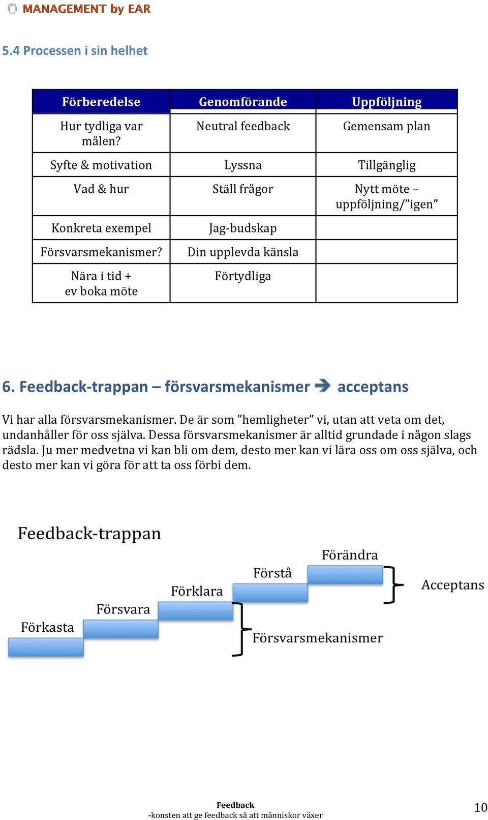 Nära i tid + ev boka möte Jagbudskap Din upplevda känsla Förtydliga 6. trappan försvarsmekanismer acceptans Vi har alla försvarsmekanismer.