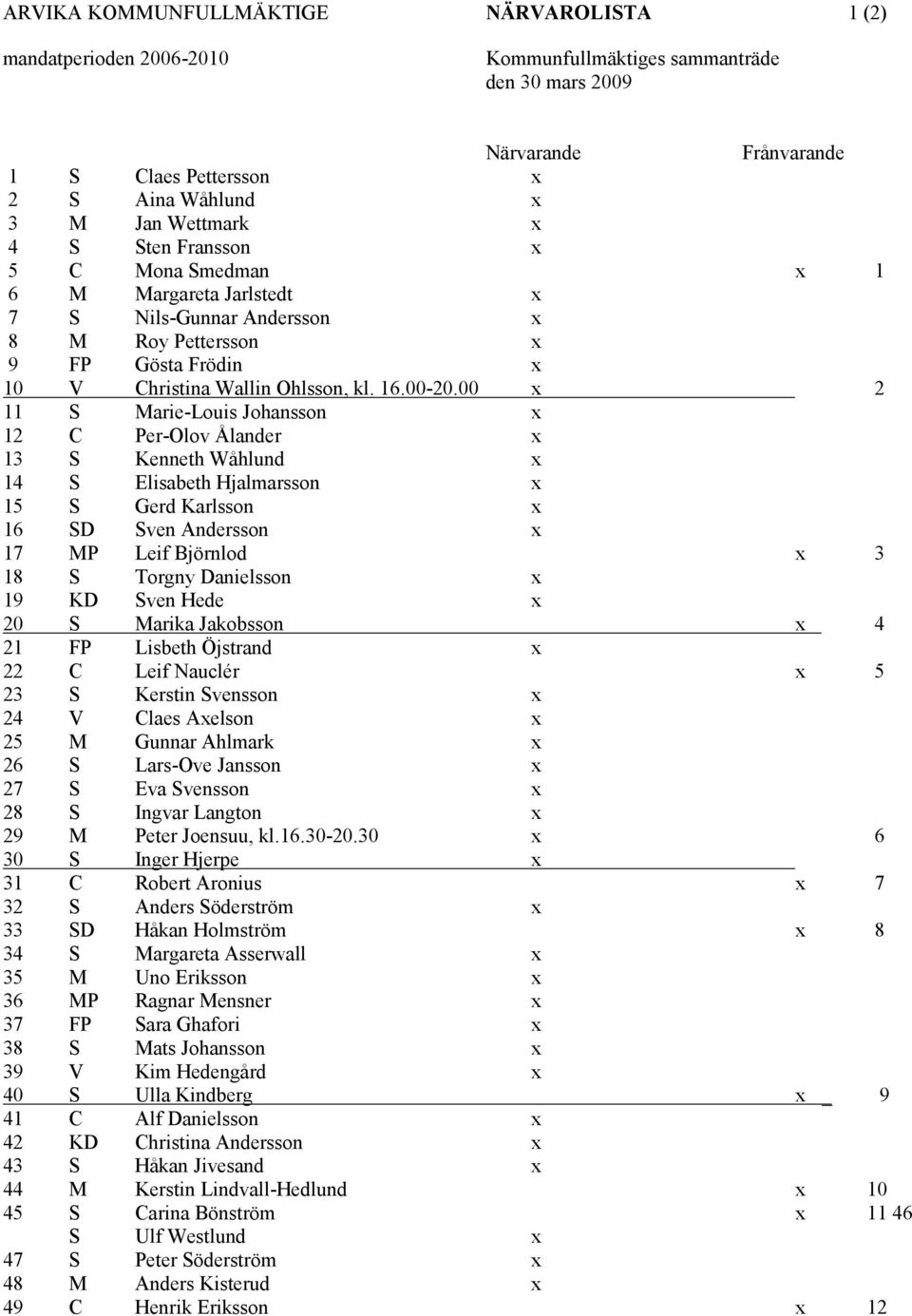 00 x 2 11 S Marie-Louis Johansson x 12 C Per-Olov Ålander x 13 S Kenneth Wåhlund x 14 S Elisabeth Hjalmarsson x 15 S Gerd Karlsson x 16 SD Sven Andersson x 17 MP Leif Björnlod x 3 18 S Torgny