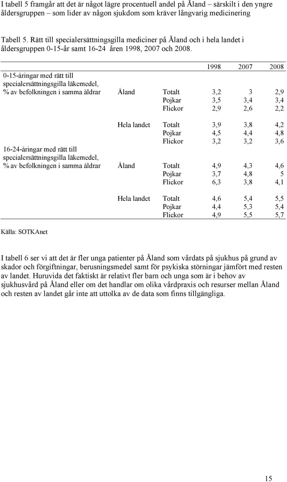 1998 2007 2008 0-15-åringar med rätt till specialersättningsgilla läkemedel, % av befolkningen i samma åldrar Åland Totalt 3,2 3 2,9 Pojkar 3,5 3,4 3,4 Flickor 2,9 2,6 2,2 Hela landet Totalt 3,9 3,8