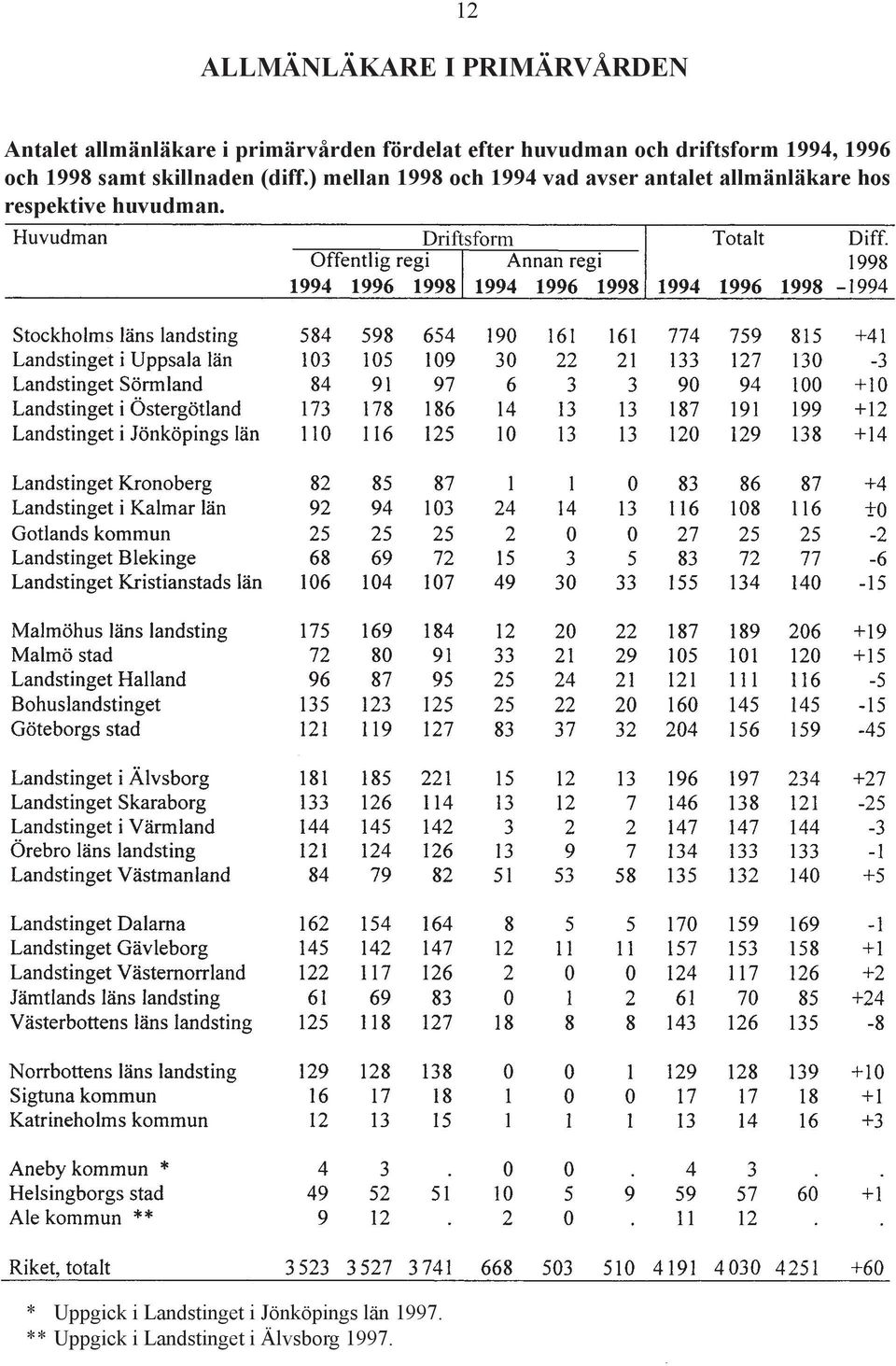) mellan 1998 och 1994 vad avser antalet allmänläkare hos respektive huvudman.