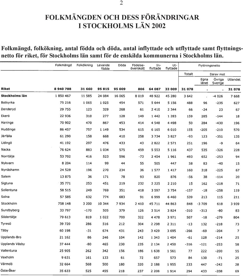 inflyttade och utflyttade samt flyttningsnetto för riket,