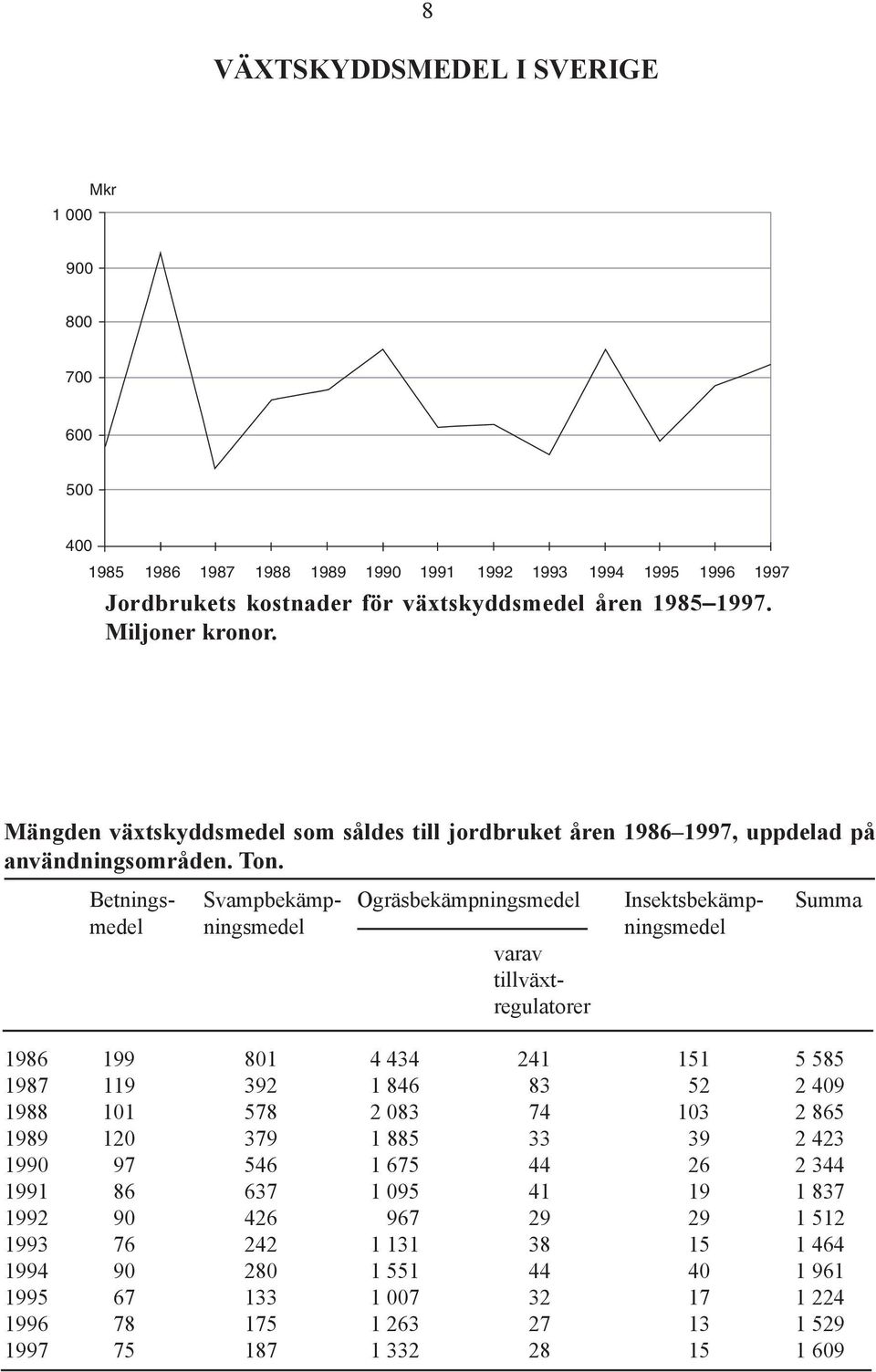 Betnings- Svampbekämp- Ogräsbekämpningsmedel Insektsbekämp- Summa medel ningsmedel ningsmedel varav tillväxtregulatorer 1986 199 801 4 434 241 151 5 585 1987 119 392 1 846 83 52 2 409 1988 101 578