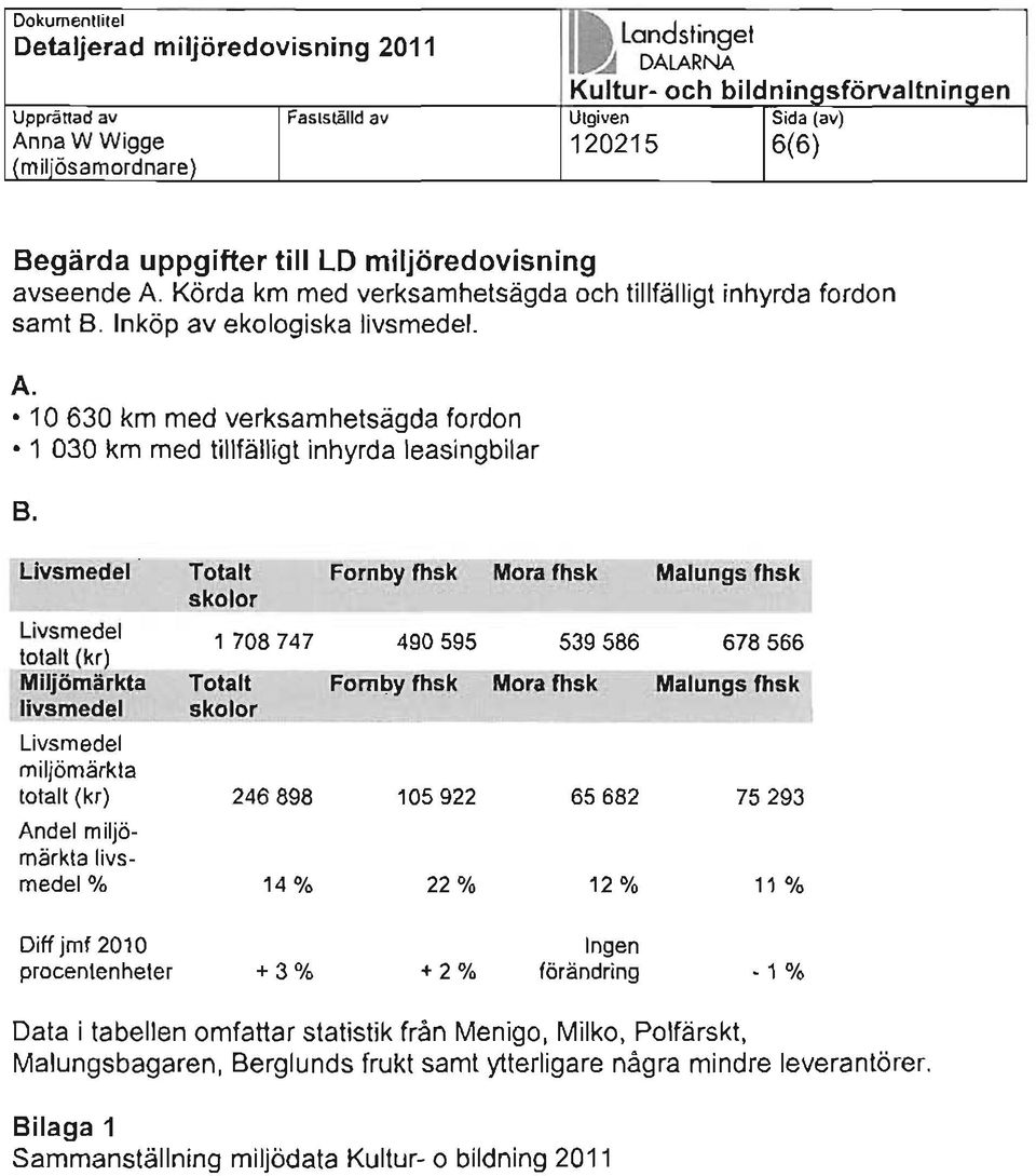 livsmedel % 14 % 22 % 12 % 11 % Diff jmf 2010 Ingen procentenheter +3% + 2% förändring -1 % Data i tabellen omfattar statistik från Menigo, Milko, Polfärskt, Malungsbagaren, Berglunds