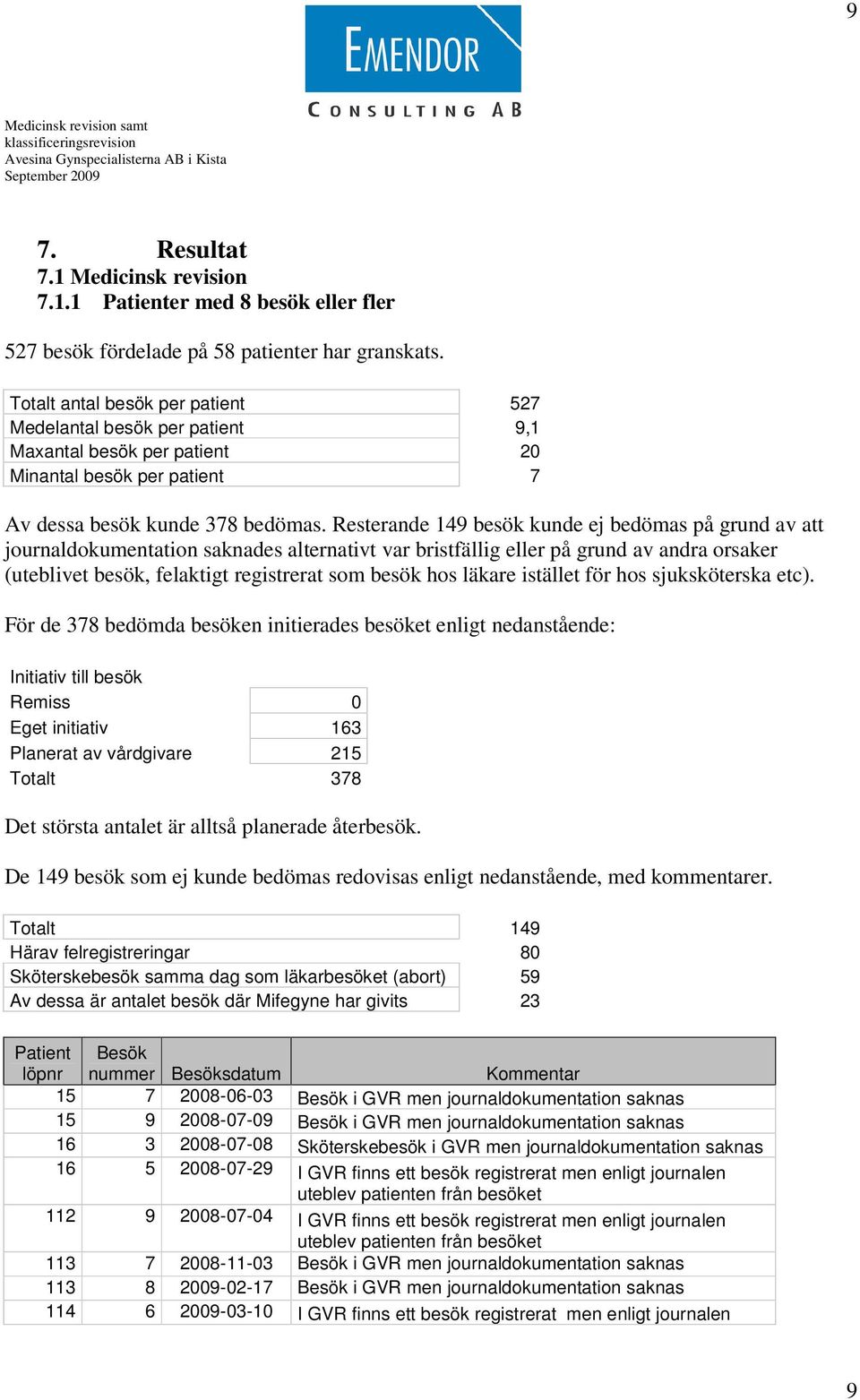 Resterande 149 besök kunde ej bedömas på grund av att journaldokumentation saknades alternativt var bristfällig eller på grund av andra orsaker (uteblivet besök, felaktigt registrerat som besök hos