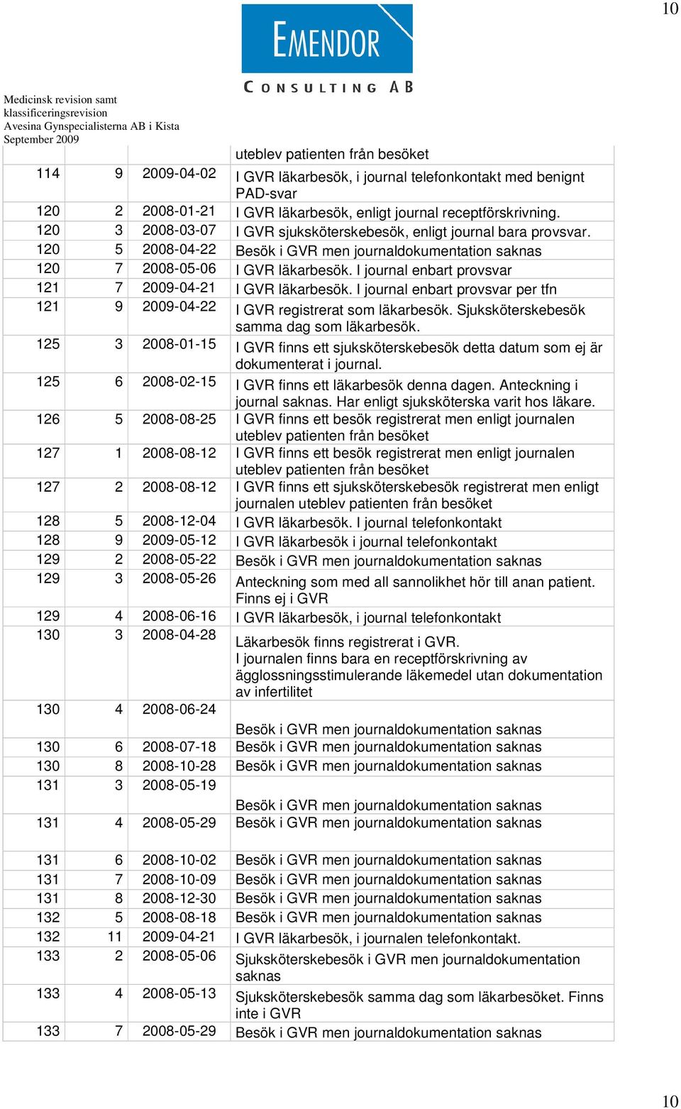 I journal enbart provsvar 121 7 2009-04-21 I GVR läkarbesök. I journal enbart provsvar per tfn 121 9 2009-04-22 I GVR registrerat som läkarbesök. Sjuksköterskebesök samma dag som läkarbesök.