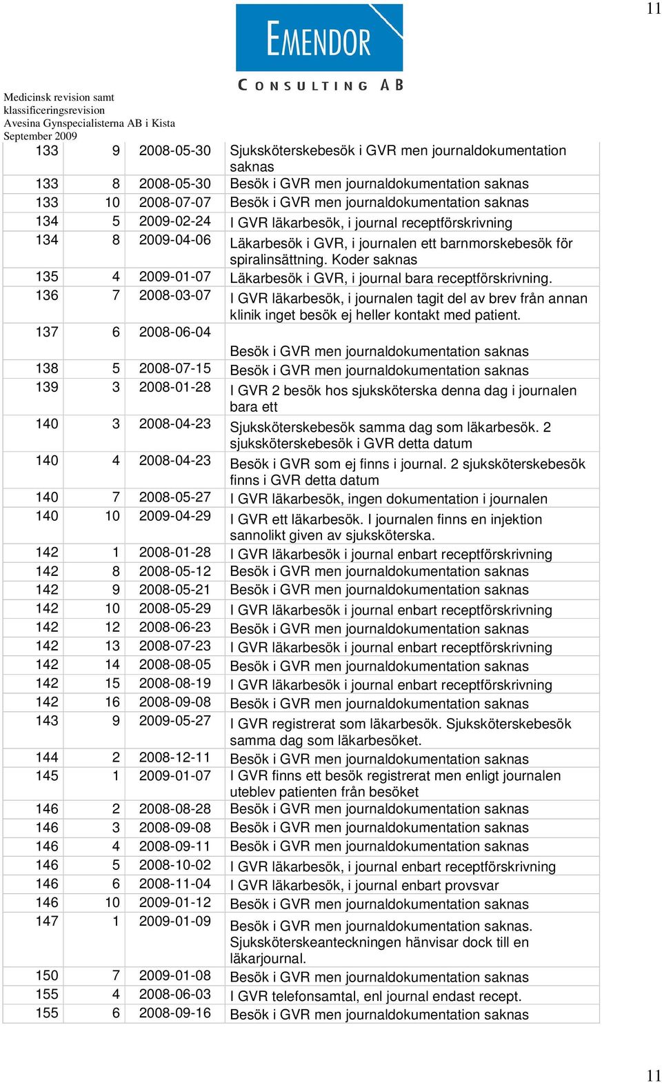 Koder saknas 135 4 2009-01-07 Läkarbesök i GVR, i journal bara receptförskrivning.