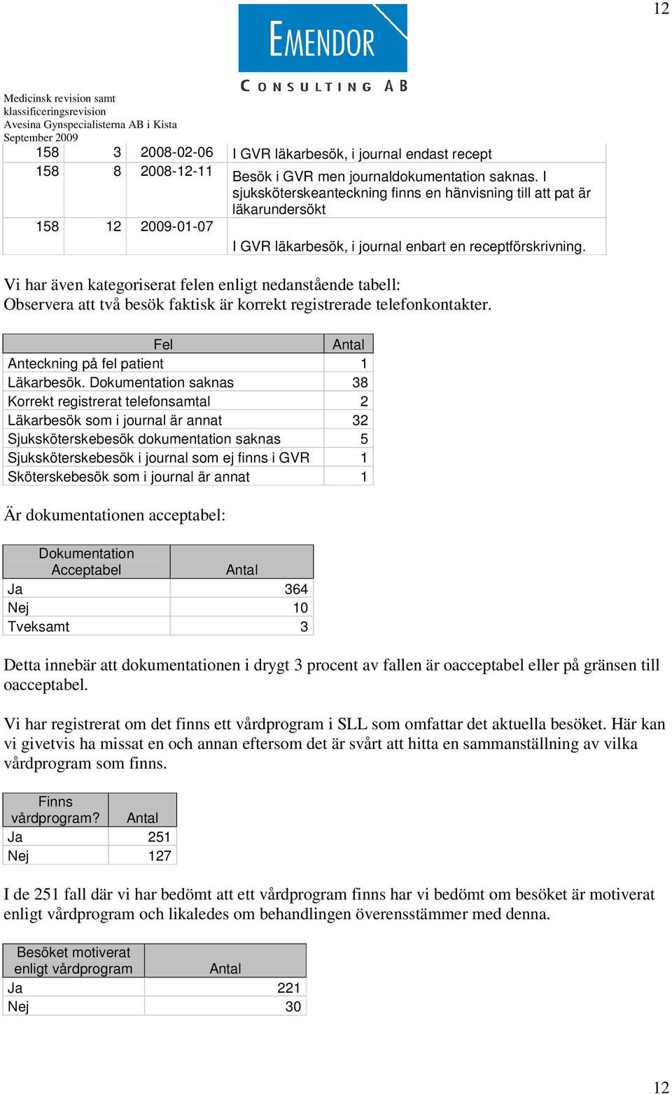 Vi har även kategoriserat felen enligt nedanstående tabell: Observera att två besök faktisk är korrekt registrerade telefonkontakter. Fel Antal Anteckning på fel patient 1 Läkarbesök.