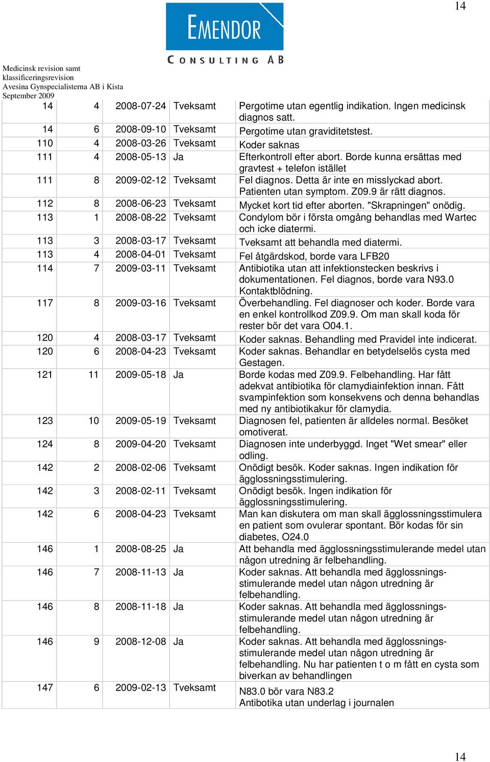 Detta är inte en misslyckad abort. Patienten utan symptom. Z09.9 är rätt diagnos. 112 8 2008-06-23 Tveksamt Mycket kort tid efter aborten. "Skrapningen" onödig.