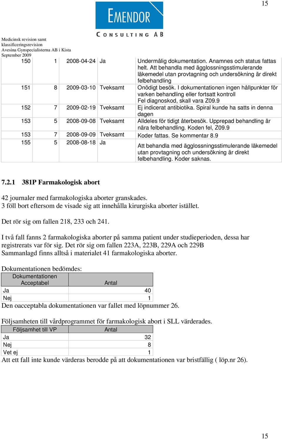 I dokumentationen ingen hållpunkter för varken behandling eller fortsatt kontroll Fel diagnoskod, skall vara Z09.9 152 7 2009-02-19 Tveksamt Ej indicerat antibiotika.