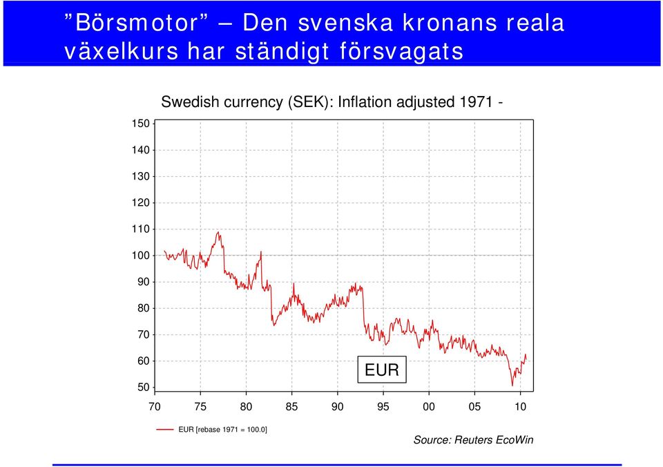 1971-140 130 120 110 100 90 80 70 60 50 EUR 70 75 80 85 90