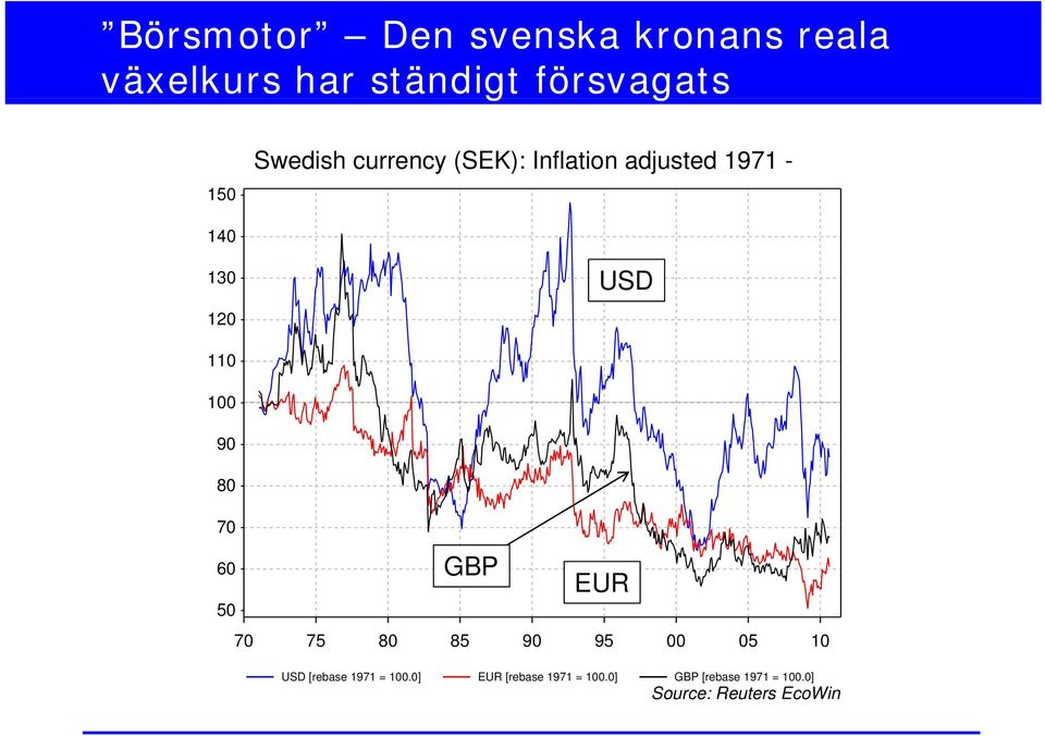 90 80 70 60 50 GBP EUR 70 75 80 85 90 95 00 05 10 USD [rebase 1971 = 100.
