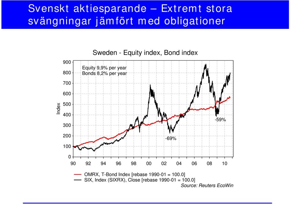 400 300-59% 200 100-69% 0 90 92 94 96 98 00 02 04 06 08 10 OMRX, T-Bond Index [rebase