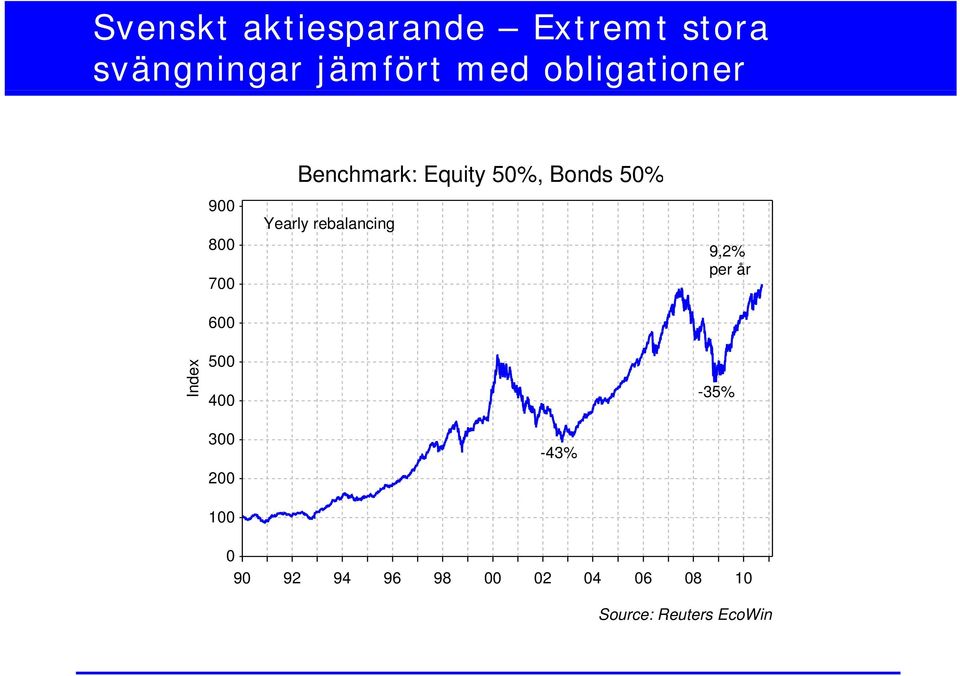 Benchmark: Equity 50%, Bonds 50% Yearly rebalancing -43% 9,2%