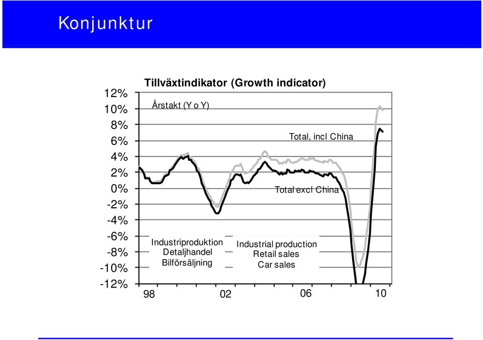 incl China 0% Total excl China Industriproduktion Detaljhandel