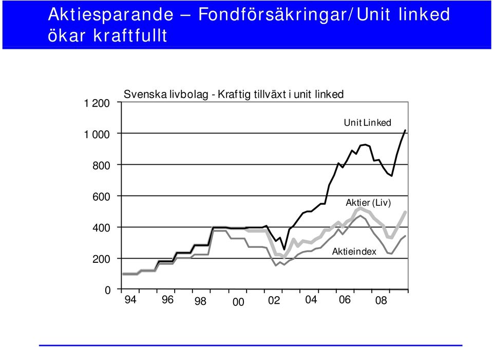 tillväxt t i unit linked Unit Linked 800 600