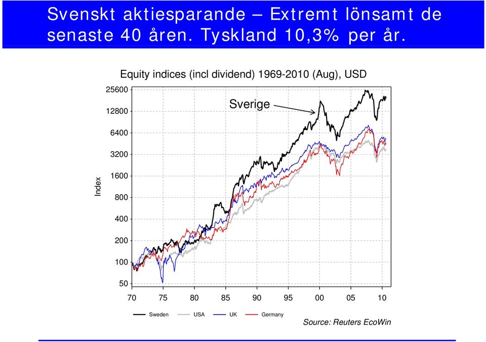 Inde 25600 12800 6400 3200 x1600 Equity indices (incl dividend)