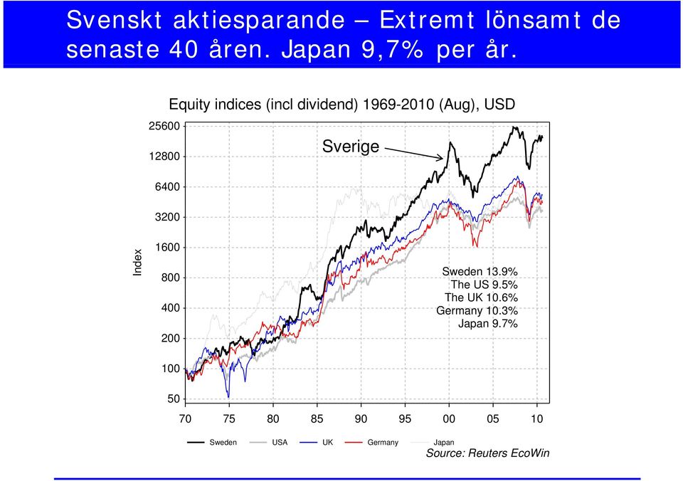 Inde x1600 800 400 200 Sweden 13.9% The US 9.5% The UK 10.6% Germany 10.3% Japan 9.