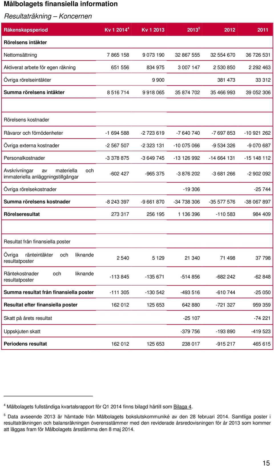 39 052 306 Rörelsens kostnader Råvaror och förnödenheter -1 694 588-2 723 619-7 640 740-7 697 853-10 921 262 Övriga externa kostnader -2 567 507-2 323 131-10 075 066-9 534 326-9 070 687