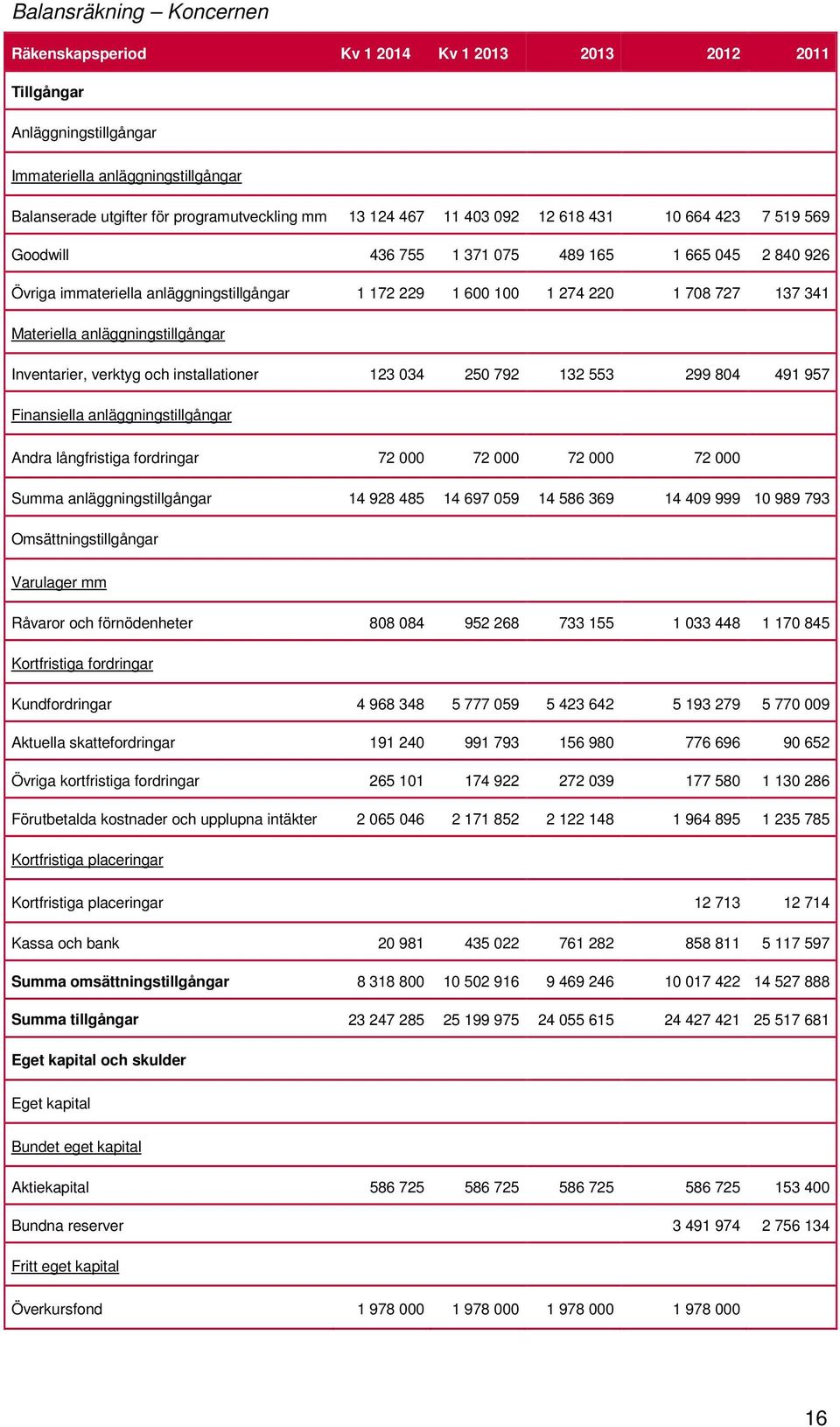 Materiella anläggningstillgångar Inventarier, verktyg och installationer 123 034 250 792 132 553 299 804 491 957 Finansiella anläggningstillgångar Andra långfristiga fordringar 72 000 72 000 72 000